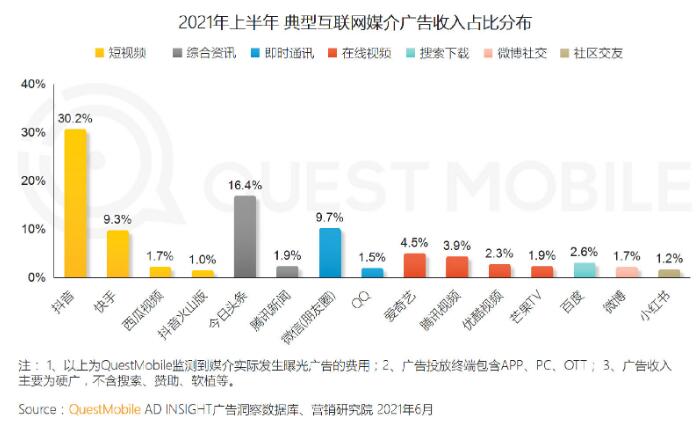 2021上半年中國互聯(lián)網(wǎng)廣告收入排行榜 百度 互聯(lián)網(wǎng) 微新聞 第1張