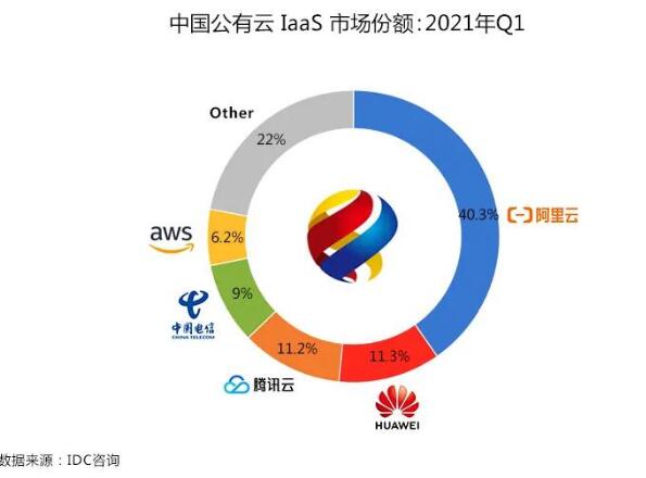 2021年中國IDCIaaS市場最新排行榜 主機 微新聞 第1張