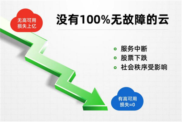 高可用助力云時(shí)代的企業(yè)數(shù)據(jù)化轉(zhuǎn)型第一張