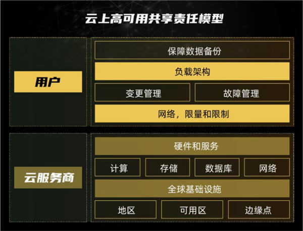 高可用助力云時(shí)代的企業(yè)數(shù)據(jù)化轉(zhuǎn)型第二張