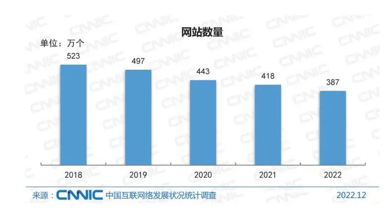 5年中國網(wǎng)站數(shù)量下降30%：2022年僅剩387萬第一張