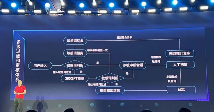 周鴻祎公布360人工智能敏感審核體系