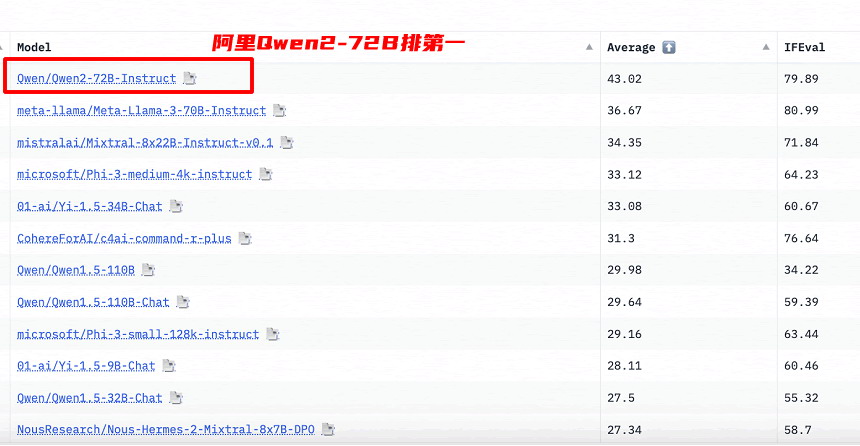 爭光了！中國AI大模型全球排名第一